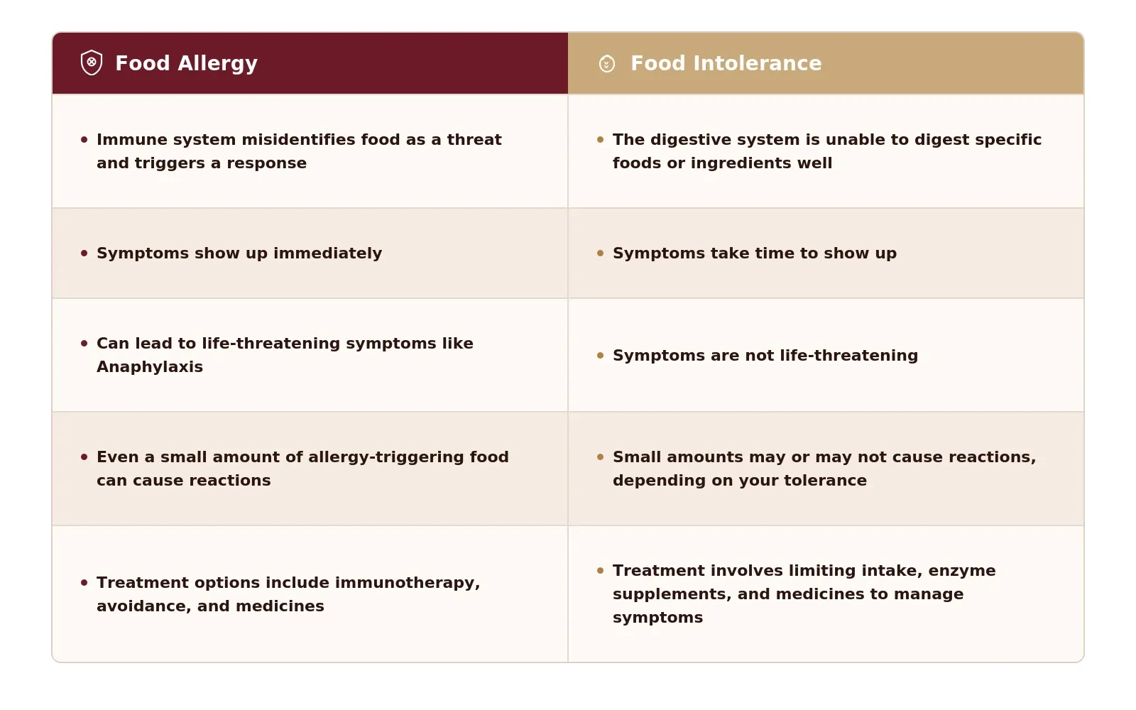 comparison table of food allergy vs intolerance