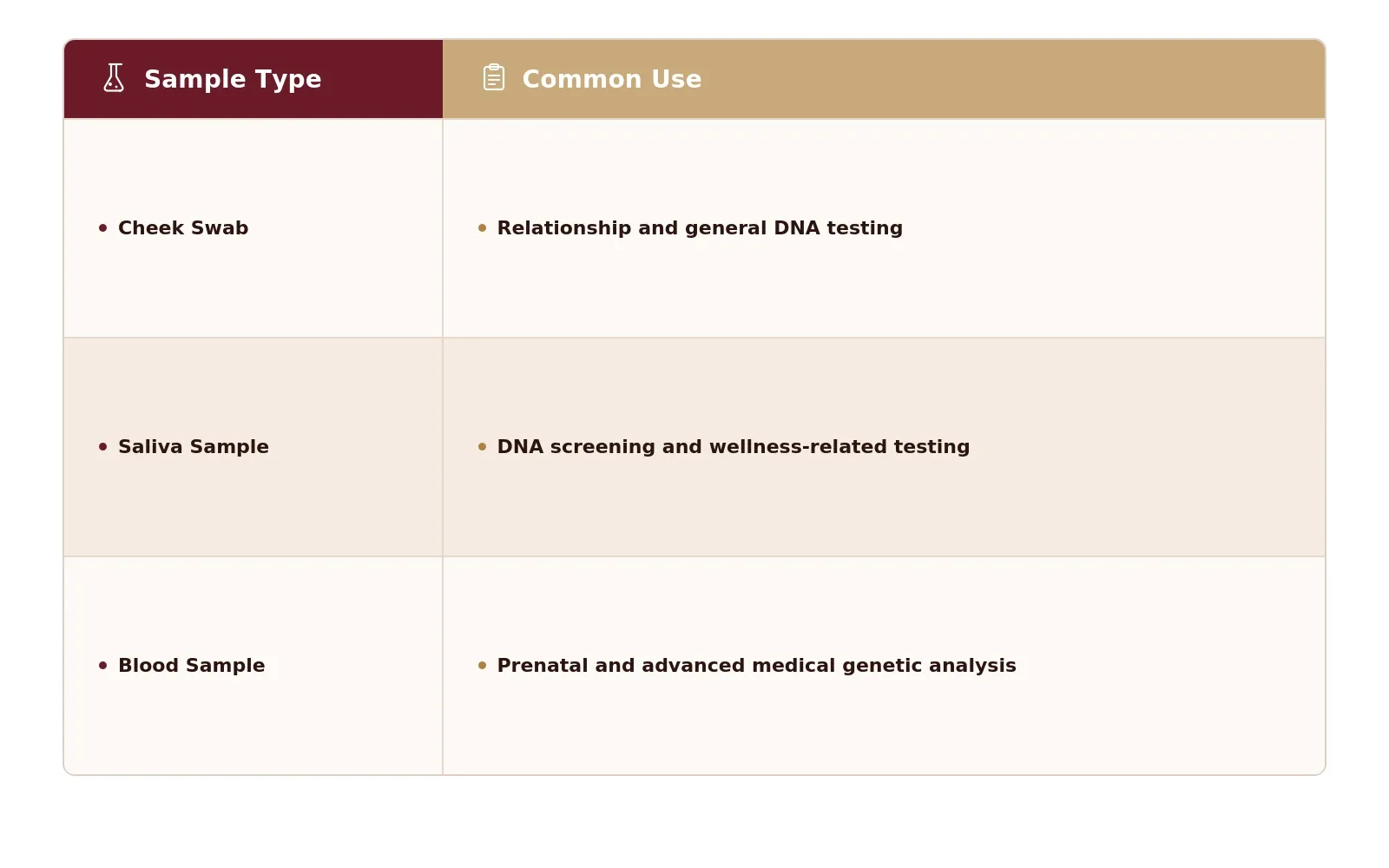 table describing dna sample types and common causes