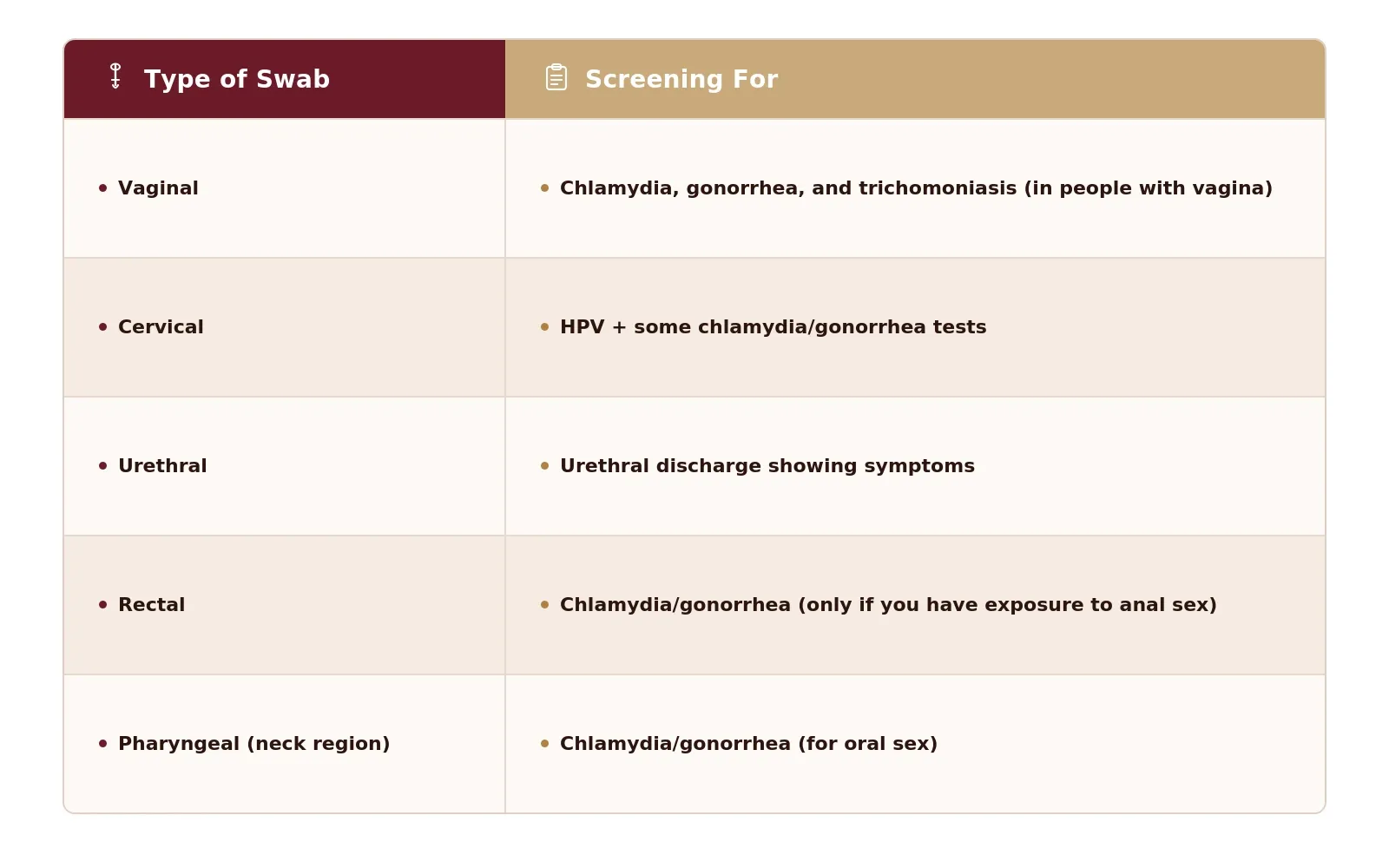 Comparison table of swab-based STD tests for early detection